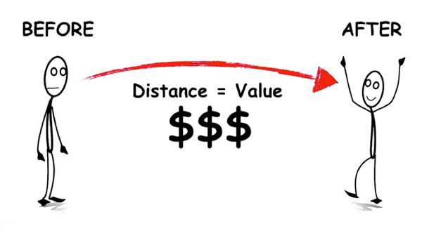 Value is created by the distance between the Before and After state.